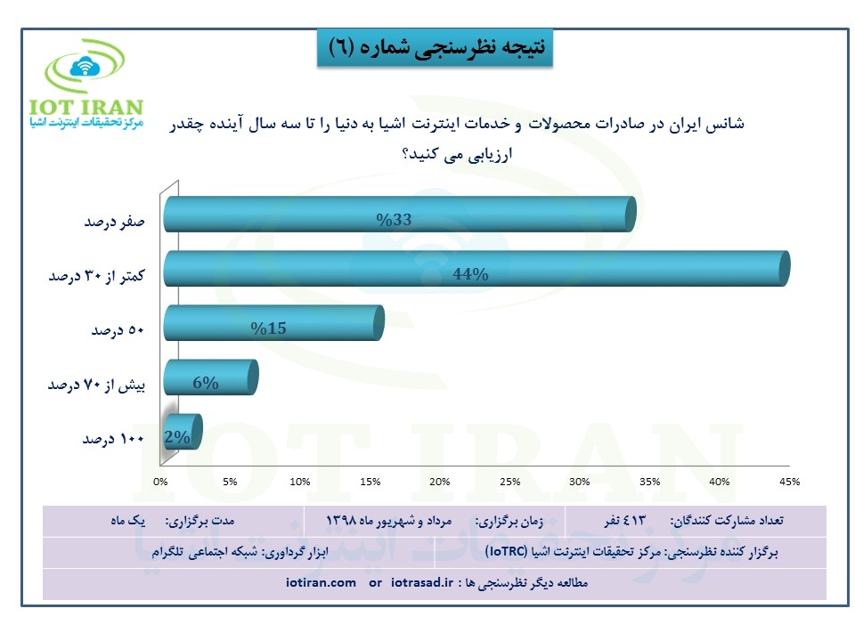 شانس ایران در صادرات محصولات و خدمات اینترنت اشیا به دنیا را تا سه سال آینده چقدر ارزیابی می کنید